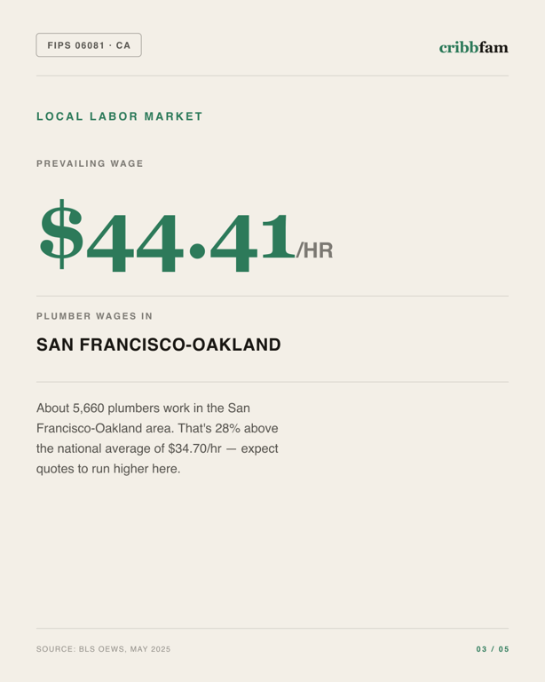 Bathroom Remodel in San Mateo County, CA — local labor market data