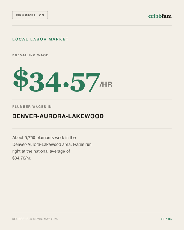 Bathroom Remodel in Jefferson County, CO — local labor market data