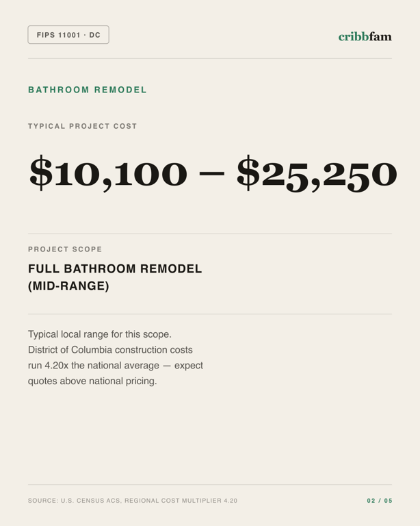 Bathroom Remodel in District Of Columbia, DC — typical local cost range