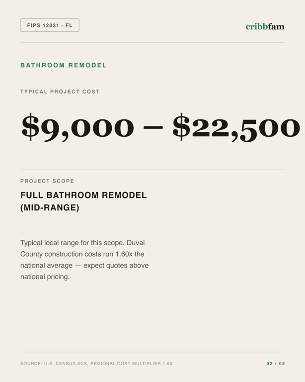 Bathroom Remodel in Duval County, FL — typical local cost range