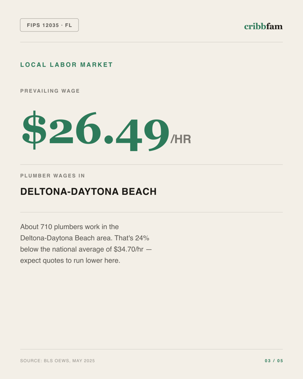 Bathroom Remodel in Flagler County, FL — local labor market data