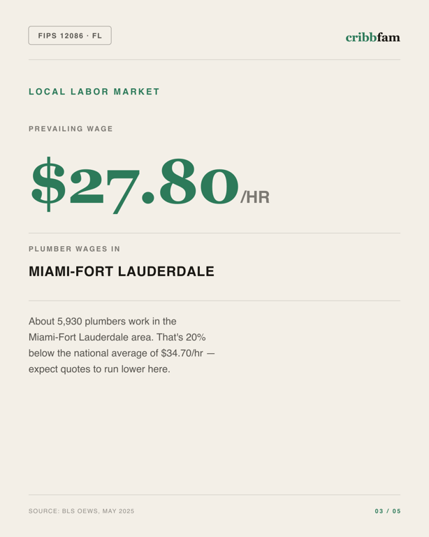 Bathroom Remodel in Miami Dade County, FL — local labor market data
