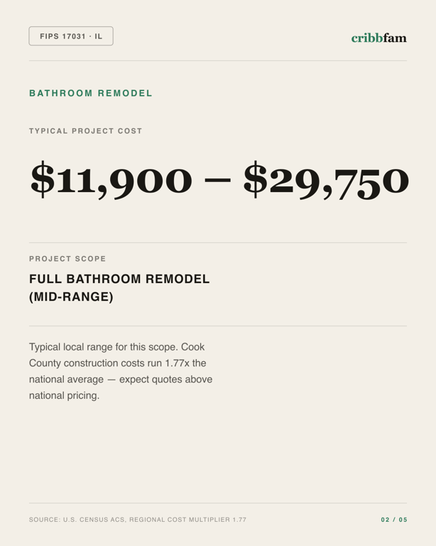 Bathroom Remodel in Cook County, IL — typical local cost range