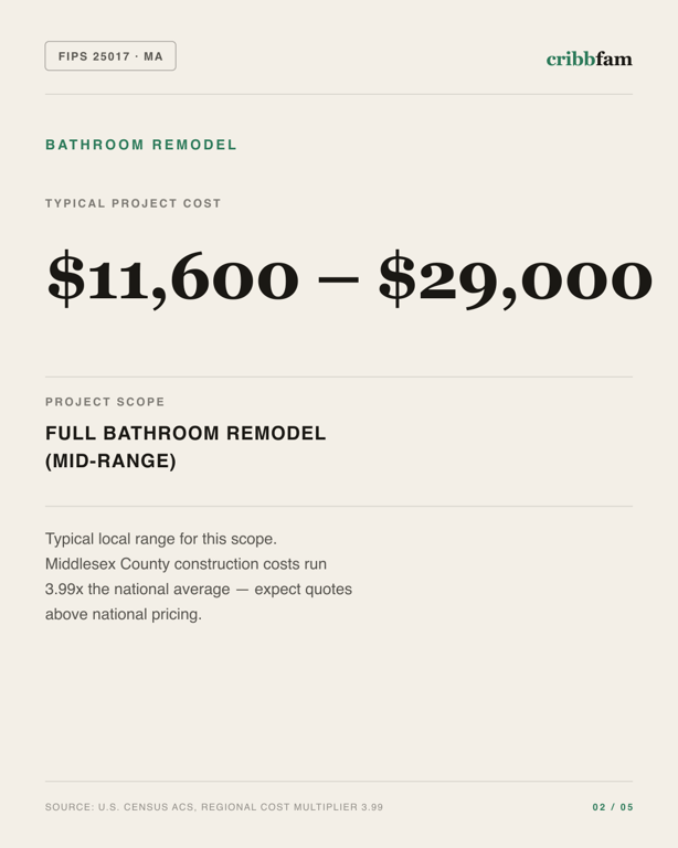 Bathroom Remodel in Middlesex County, MA — typical local cost range