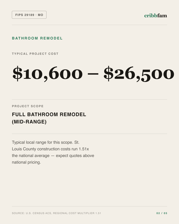 Bathroom Remodel in St Louis County, MO — typical local cost range