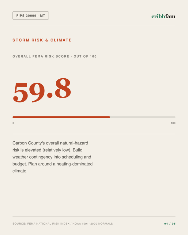 Bathroom Remodel in Carbon County, MT — climate and hazard risk factors