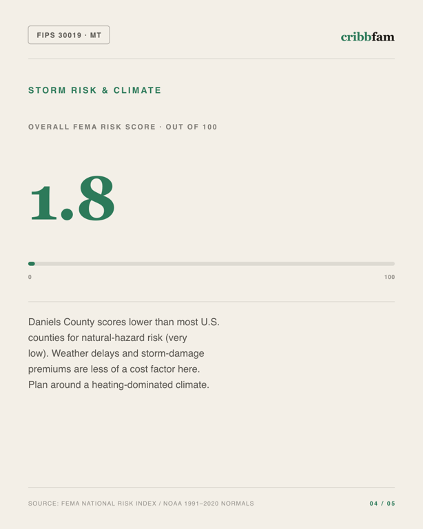 Bathroom Remodel in Daniels County, MT — climate and hazard risk factors