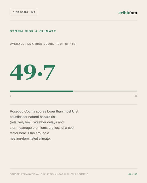 Bathroom Remodel in Rosebud County, MT — climate and hazard risk factors
