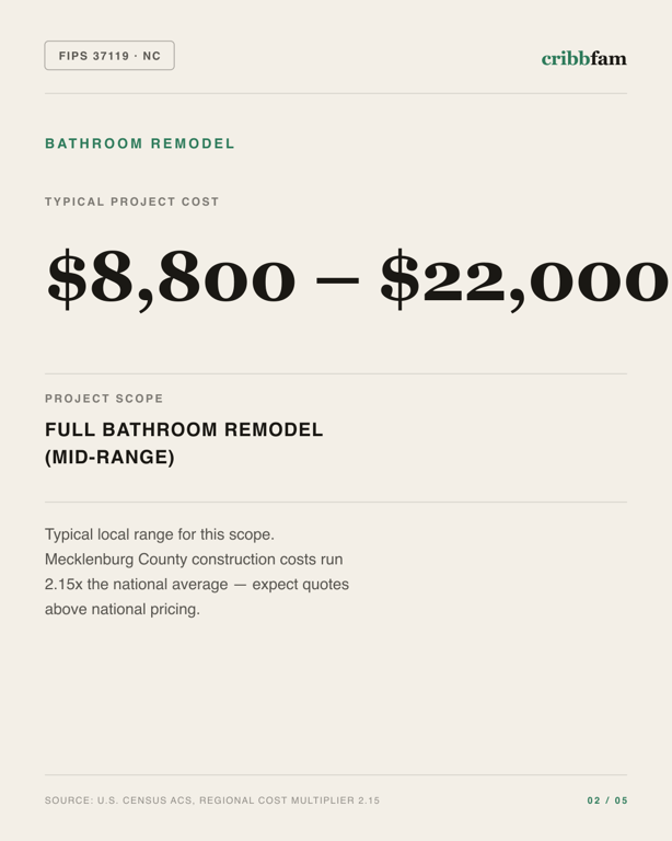 Bathroom Remodel in Mecklenburg County, NC — typical local cost range