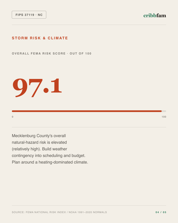 Bathroom Remodel in Mecklenburg County, NC — climate and hazard risk factors