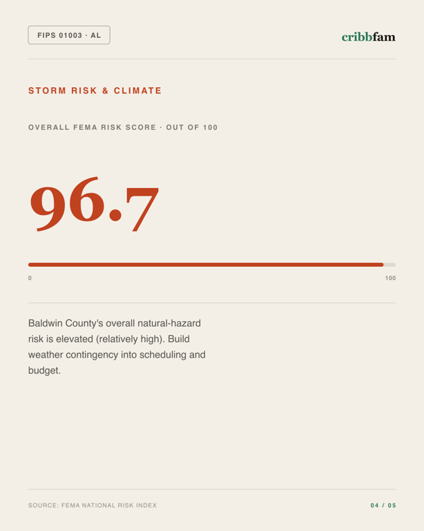Cabinets in Baldwin County, AL — climate and hazard risk factors