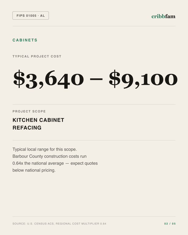 Cabinets in Barbour County, AL — typical local cost range