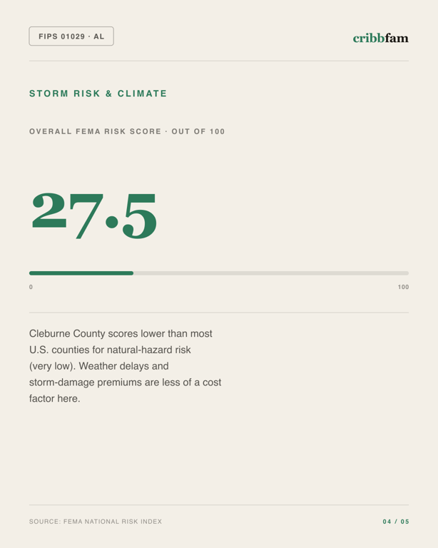 Cabinets in Cleburne County, AL — climate and hazard risk factors