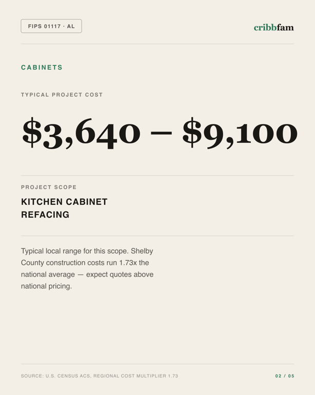 Cabinets in Shelby County, AL — typical local cost range