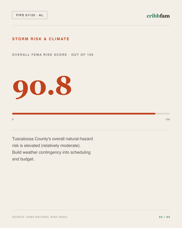 Cabinets in Tuscaloosa County, AL — climate and hazard risk factors