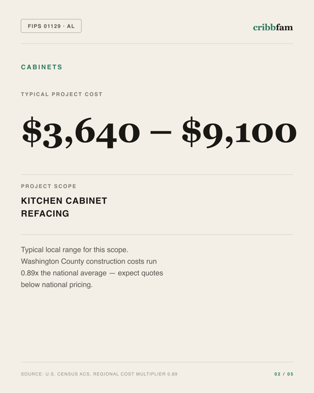 Cabinets in Washington County, AL — typical local cost range