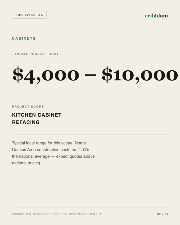 Cabinets in Nome Census Area, AK — typical local cost range