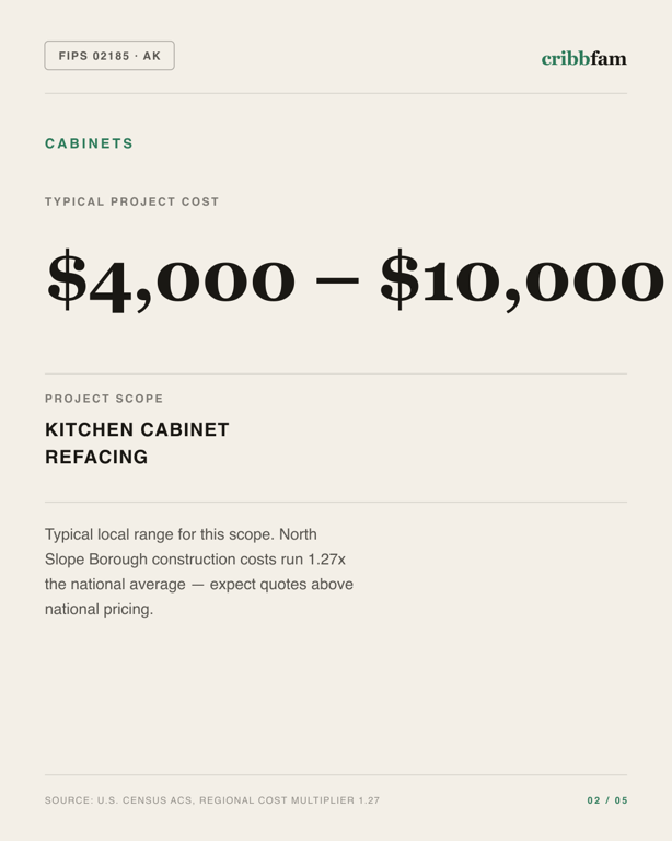 Cabinets in North Slope Borough, AK — typical local cost range