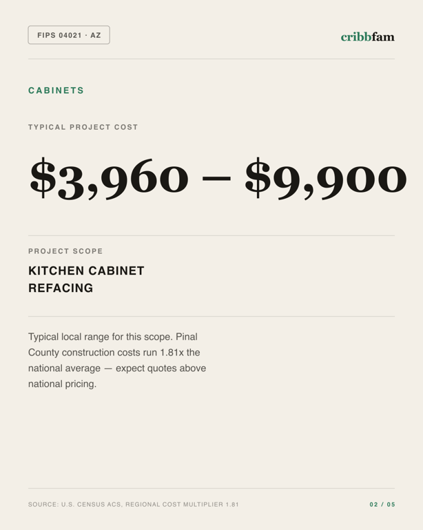 Cabinets in Pinal County, AZ — typical local cost range