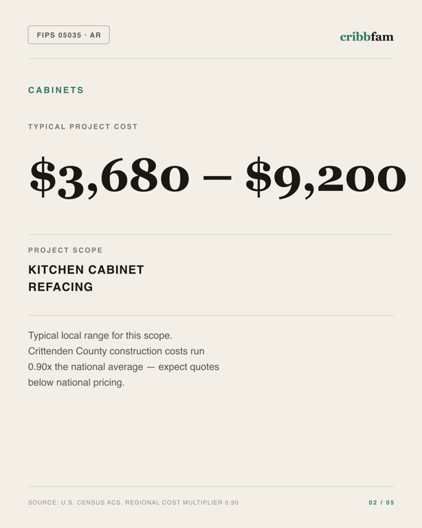 Cabinets in Crittenden County, AR — typical local cost range