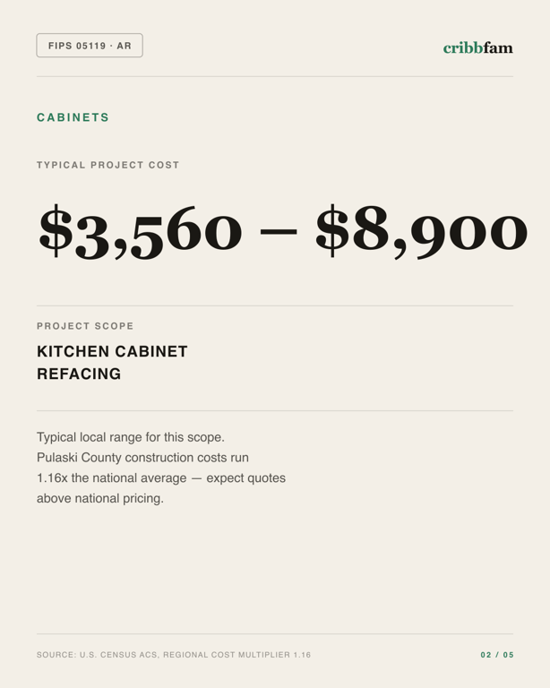 Cabinets in Pulaski County, AR — typical local cost range