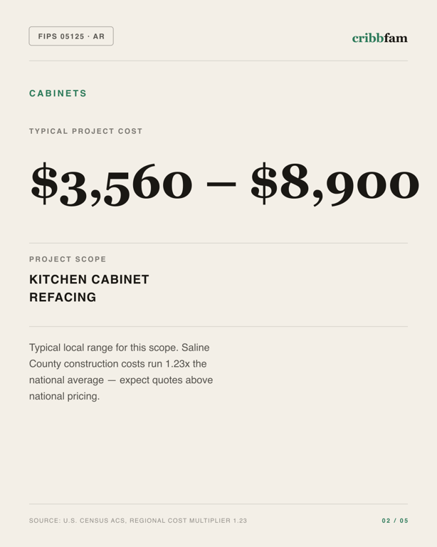 Cabinets in Saline County, AR — typical local cost range