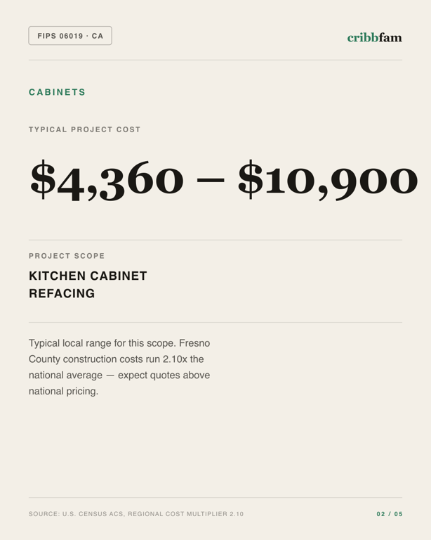 Cabinets in Fresno County, CA — typical local cost range