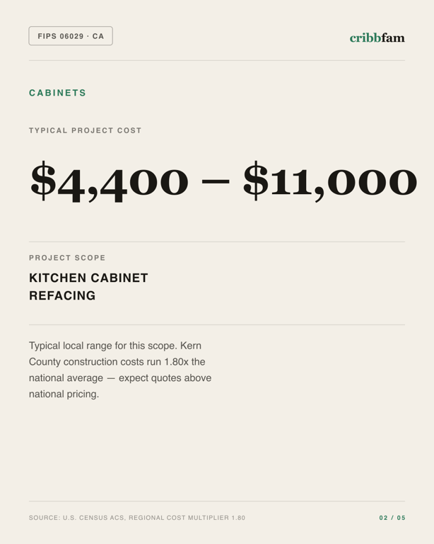 Cabinets in Kern County, CA — typical local cost range