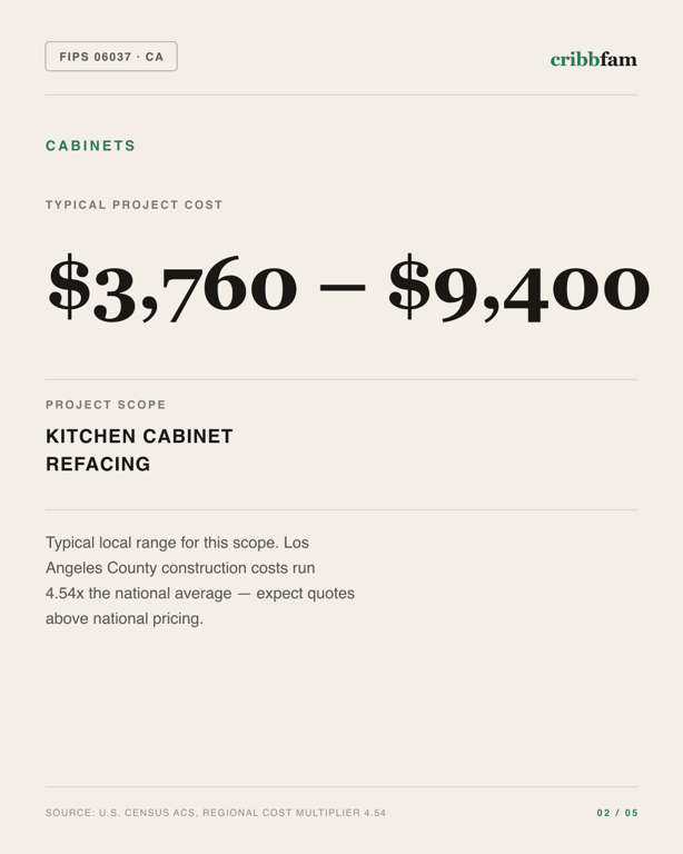 Cabinets in Los Angeles County, CA — typical local cost range
