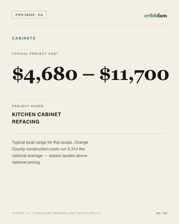 Cabinets in Orange County, CA — typical local cost range