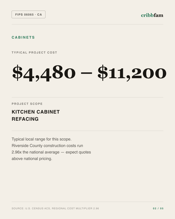 Cabinets in Riverside County, CA — typical local cost range