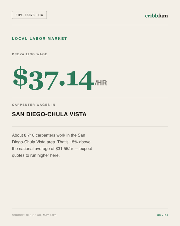 Cabinets in San Diego County, CA — local labor market data