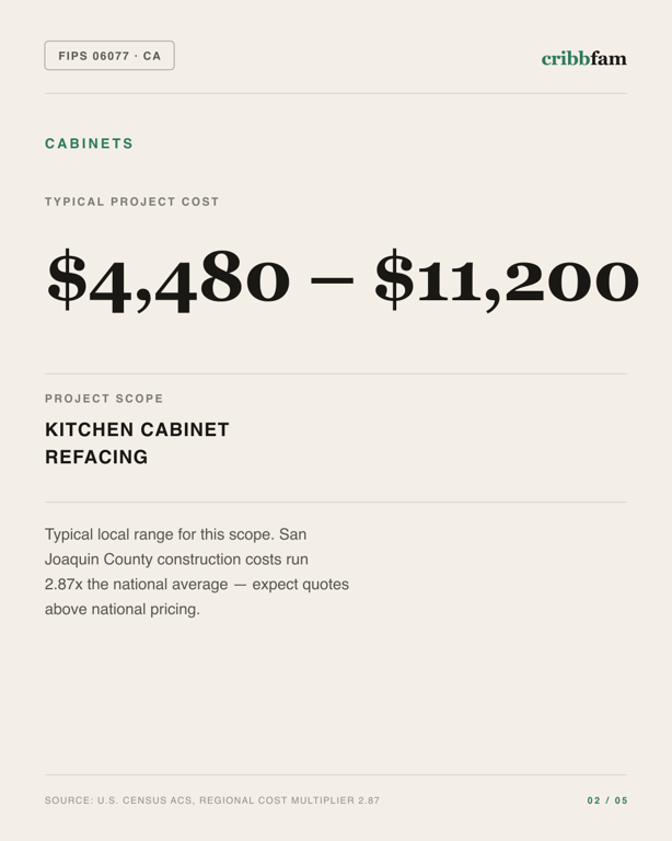 Cabinets in San Joaquin County, CA — typical local cost range