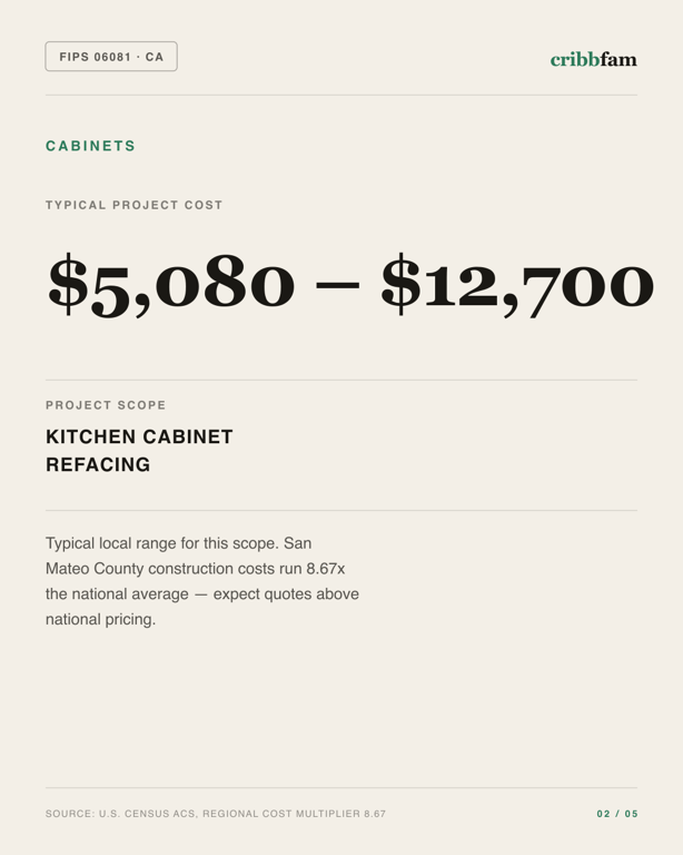 Cabinets in San Mateo County, CA — typical local cost range