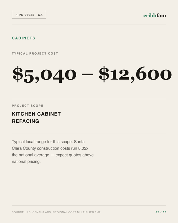 Cabinets in Santa Clara County, CA — typical local cost range