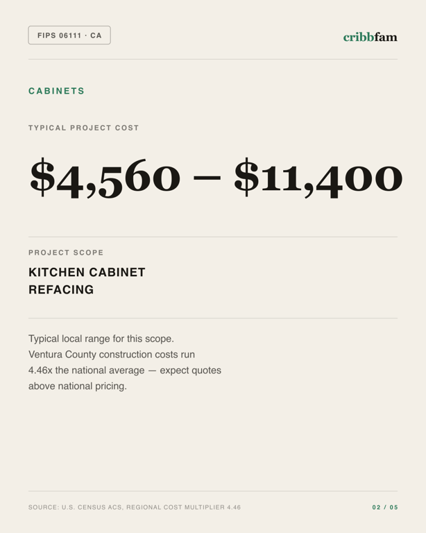 Cabinets in Ventura County, CA — typical local cost range