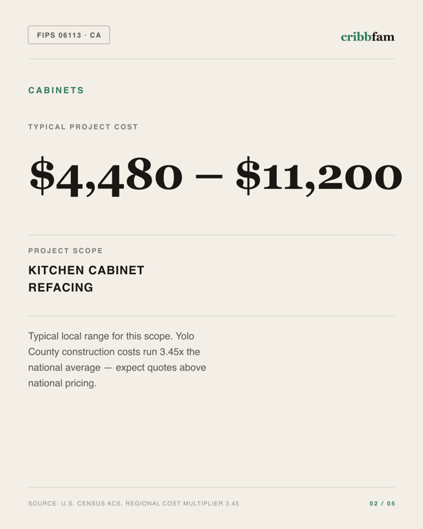 Cabinets in Yolo County, CA — typical local cost range