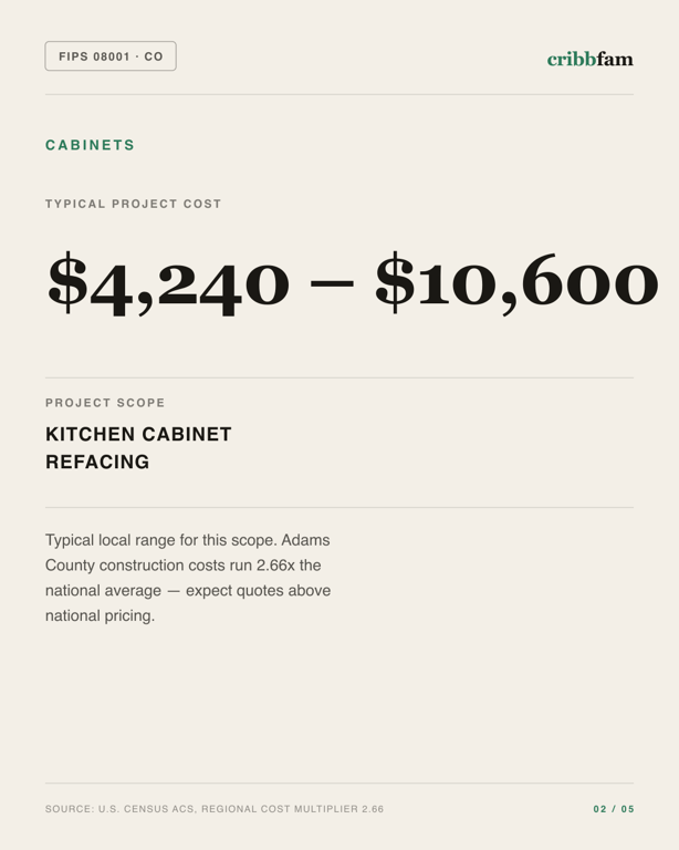 Cabinets in Adams County, CO — typical local cost range