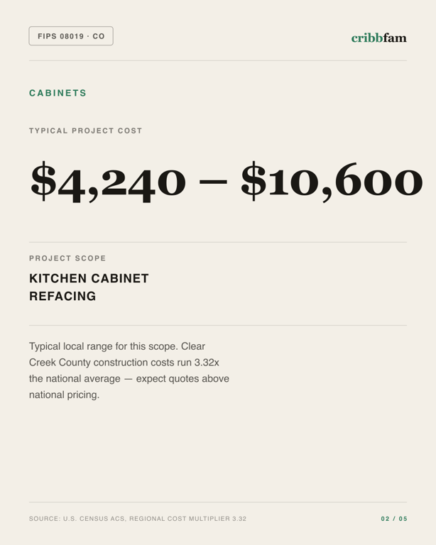 Cabinets in Clear Creek County, CO — typical local cost range