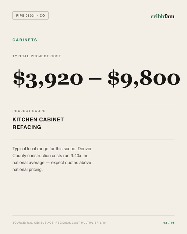 Cabinets in Denver County, CO — typical local cost range