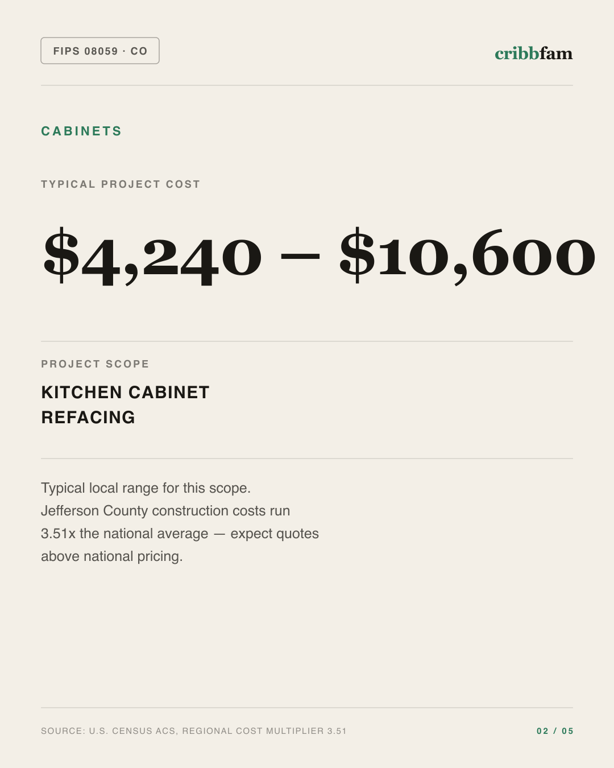 Cabinets in Jefferson County, CO — typical local cost range