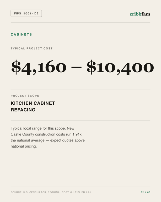 Cabinets in New Castle County, DE — typical local cost range