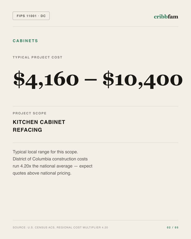 Cabinets in District Of Columbia, DC — typical local cost range