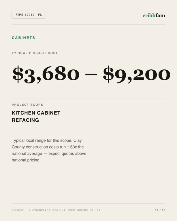 Cabinets in Clay County, FL — typical local cost range