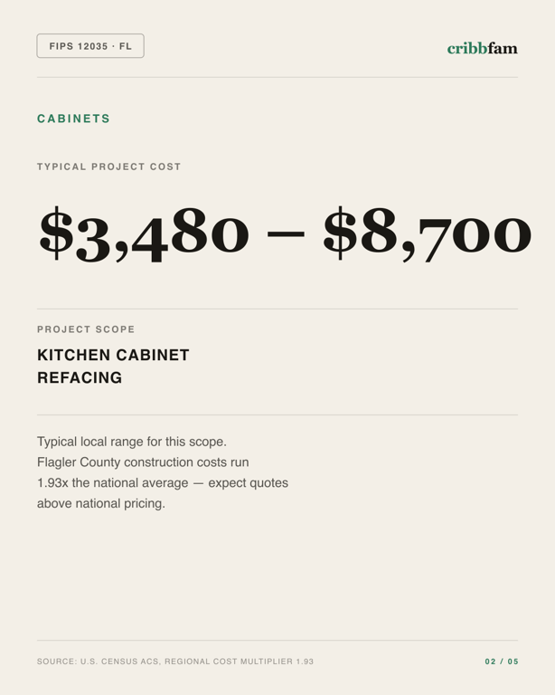 Cabinets in Flagler County, FL — typical local cost range