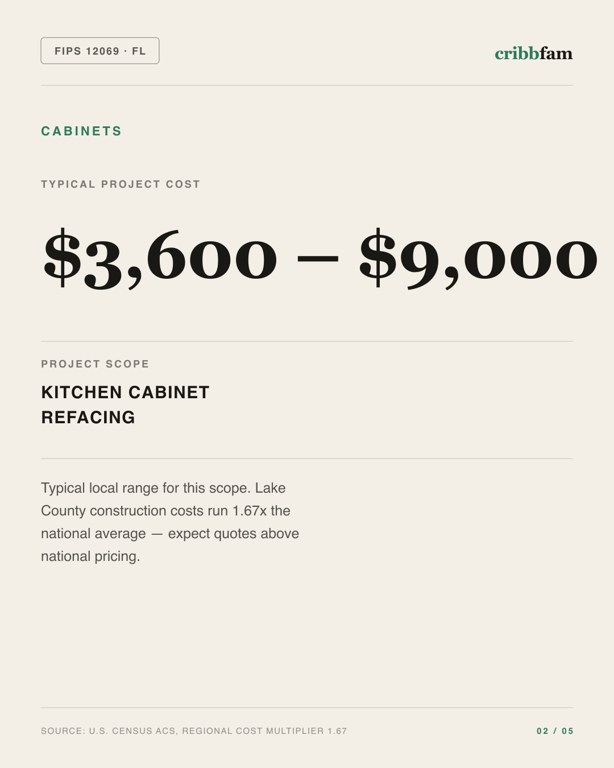 Cabinets in Lake County, FL — typical local cost range