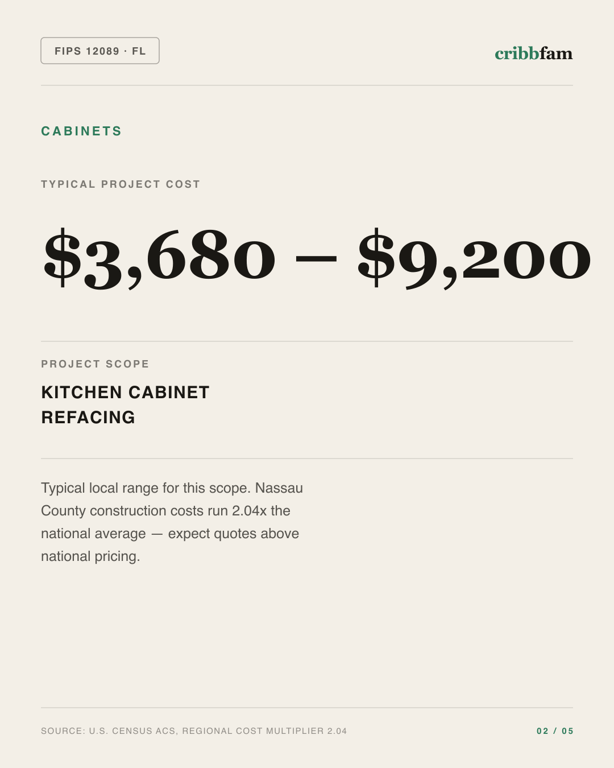 Cabinets in Nassau County, FL — typical local cost range