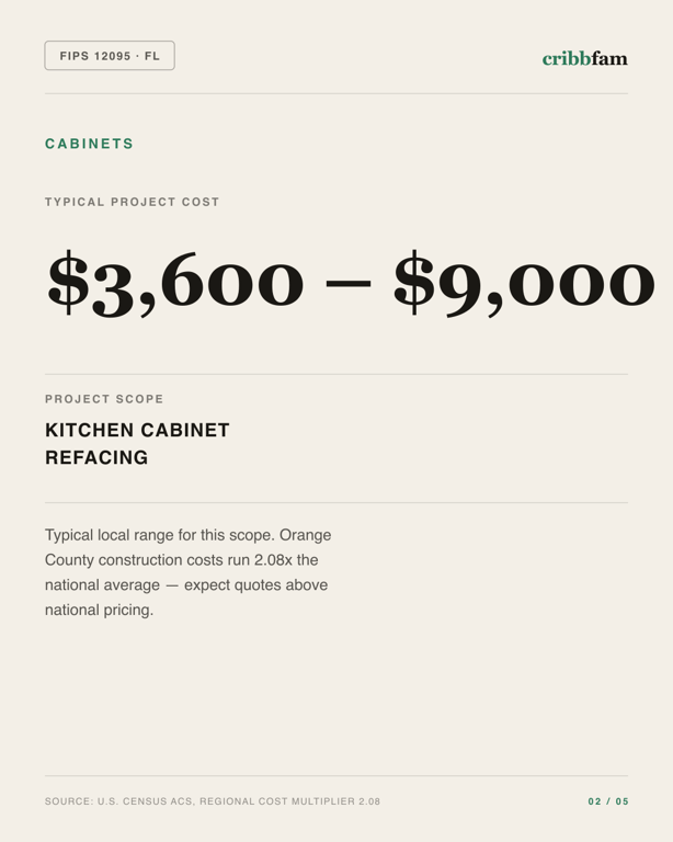 Cabinets in Orange County, FL — typical local cost range