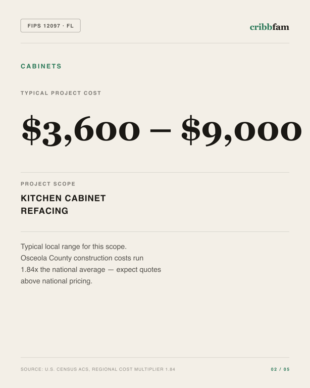 Cabinets in Osceola County, FL — typical local cost range