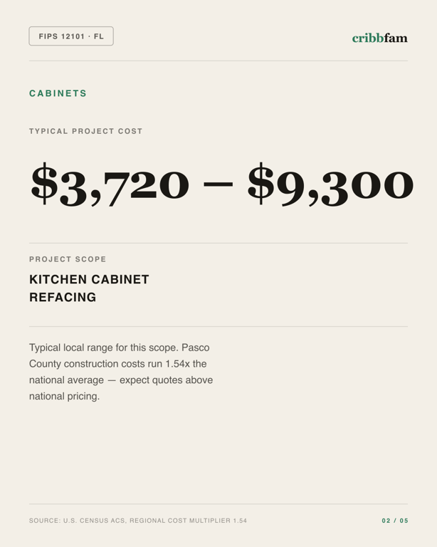 Cabinets in Pasco County, FL — typical local cost range